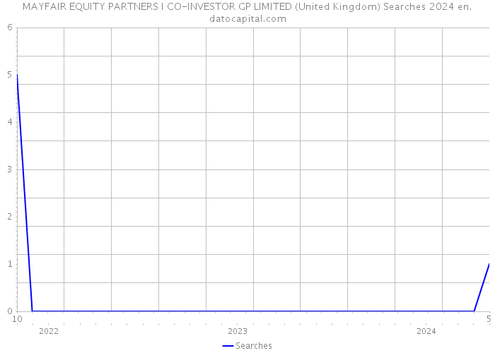 MAYFAIR EQUITY PARTNERS I CO-INVESTOR GP LIMITED (United Kingdom) Searches 2024 