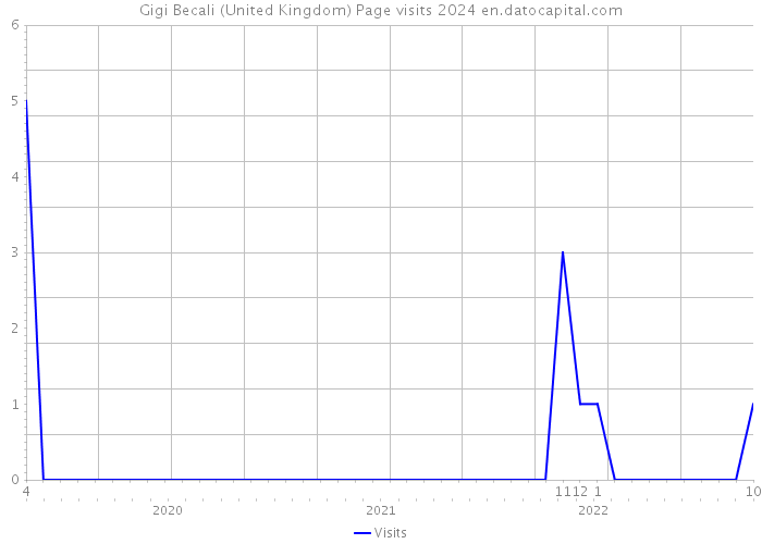 Gigi Becali (United Kingdom) Page visits 2024 