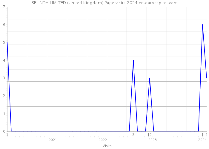 BELINDA LIMITED (United Kingdom) Page visits 2024 