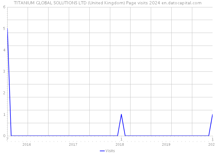TITANIUM GLOBAL SOLUTIONS LTD (United Kingdom) Page visits 2024 