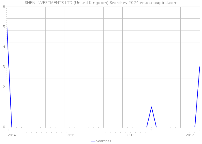 SHEN INVESTMENTS LTD (United Kingdom) Searches 2024 