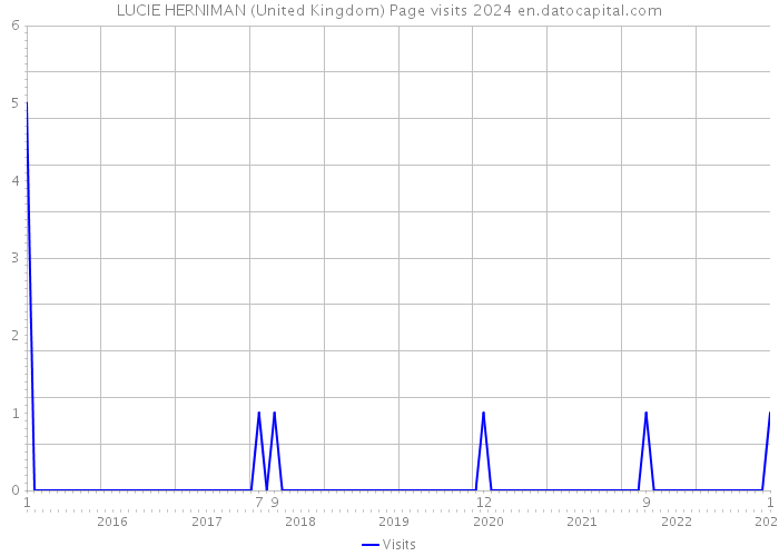 LUCIE HERNIMAN (United Kingdom) Page visits 2024 