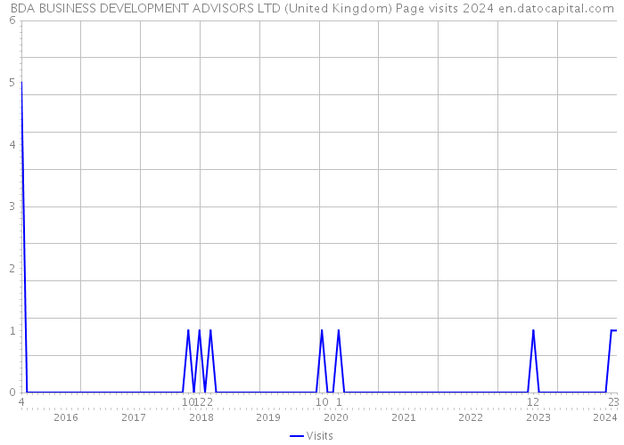 BDA BUSINESS DEVELOPMENT ADVISORS LTD (United Kingdom) Page visits 2024 