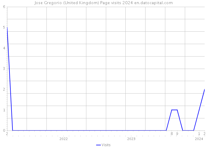 Jose Gregorio (United Kingdom) Page visits 2024 