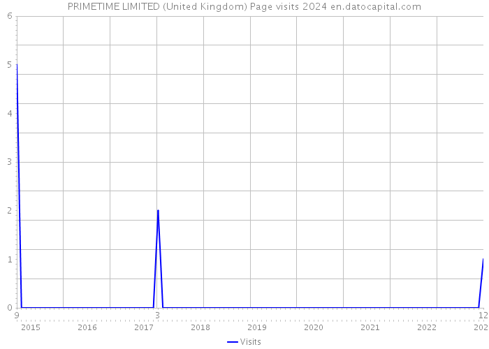PRIMETIME LIMITED (United Kingdom) Page visits 2024 