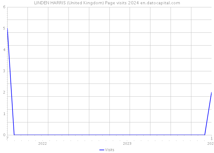 LINDEN HARRIS (United Kingdom) Page visits 2024 