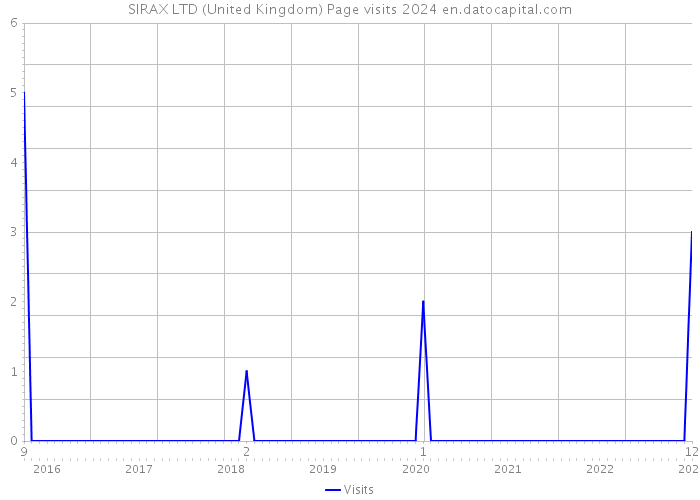 SIRAX LTD (United Kingdom) Page visits 2024 