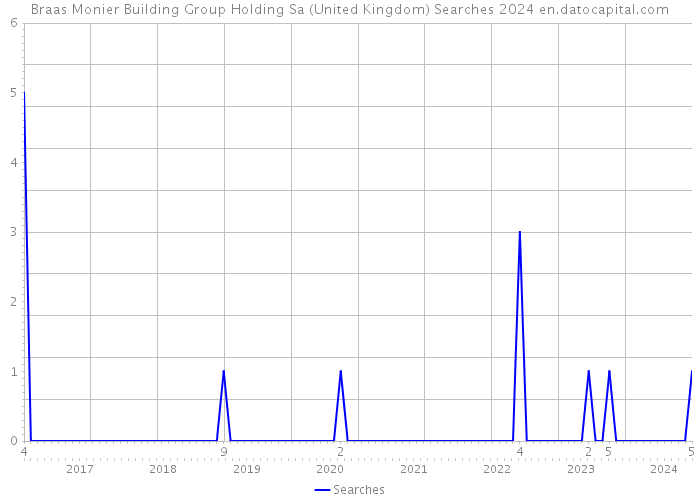 Braas Monier Building Group Holding Sa (United Kingdom) Searches 2024 
