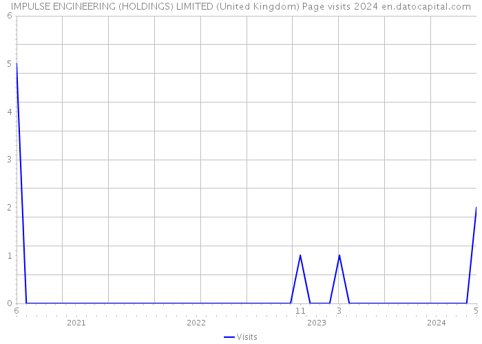 IMPULSE ENGINEERING (HOLDINGS) LIMITED (United Kingdom) Page visits 2024 