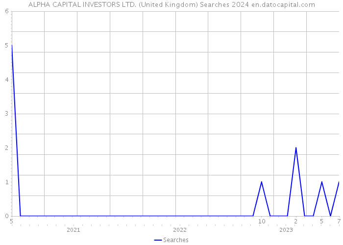 ALPHA CAPITAL INVESTORS LTD. (United Kingdom) Searches 2024 