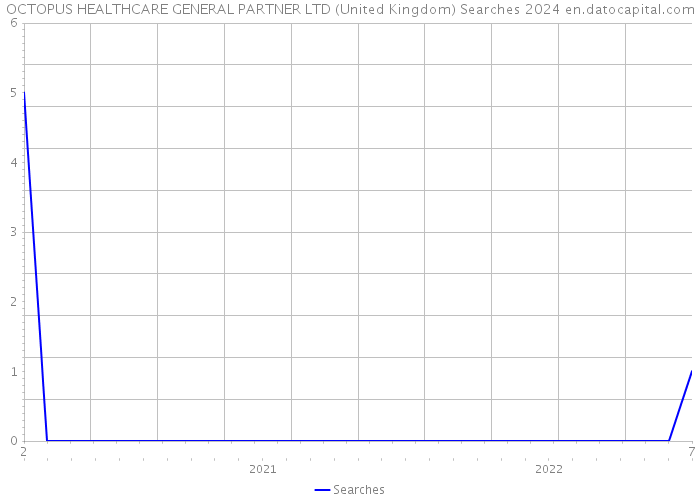 OCTOPUS HEALTHCARE GENERAL PARTNER LTD (United Kingdom) Searches 2024 