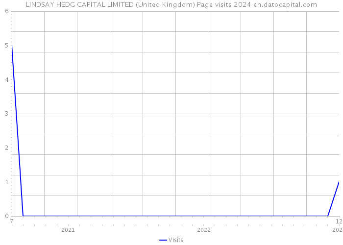 LINDSAY HEDG CAPITAL LIMITED (United Kingdom) Page visits 2024 