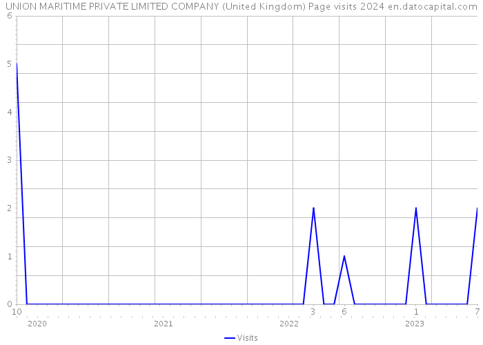 UNION MARITIME PRIVATE LIMITED COMPANY (United Kingdom) Page visits 2024 