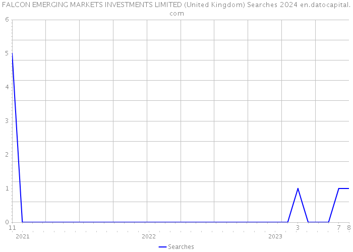FALCON EMERGING MARKETS INVESTMENTS LIMITED (United Kingdom) Searches 2024 