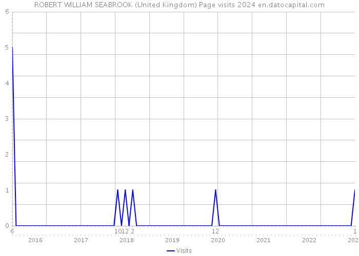 ROBERT WILLIAM SEABROOK (United Kingdom) Page visits 2024 