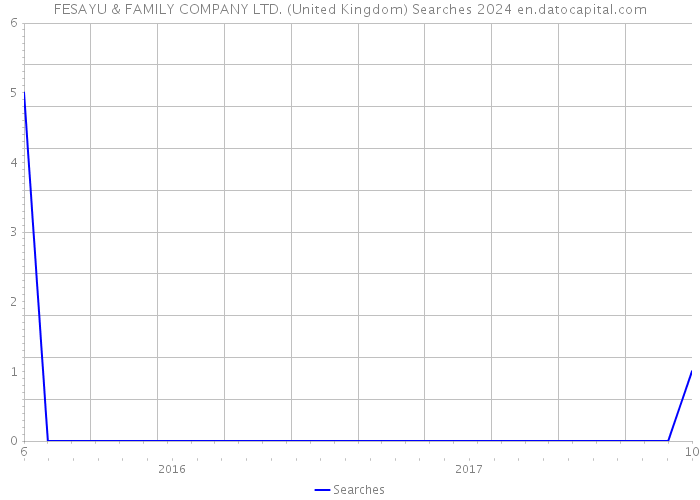 FESAYU & FAMILY COMPANY LTD. (United Kingdom) Searches 2024 