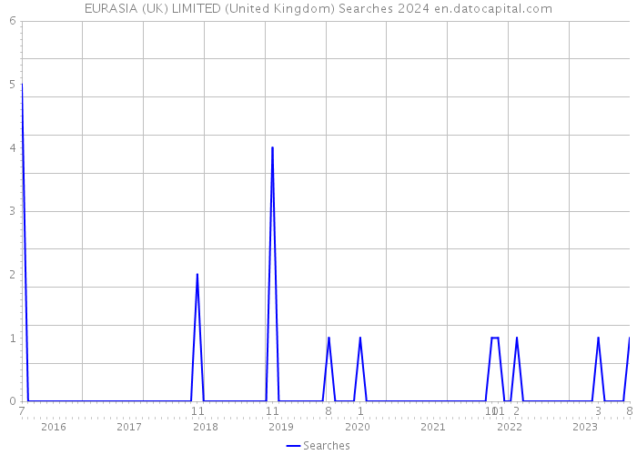 EURASIA (UK) LIMITED (United Kingdom) Searches 2024 