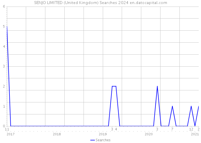 SENJO LIMITED (United Kingdom) Searches 2024 