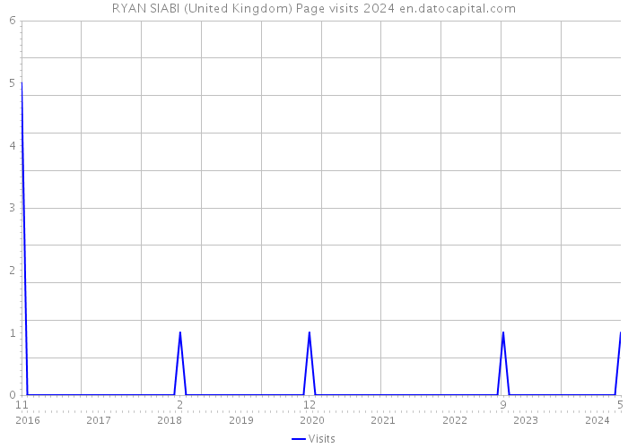 RYAN SIABI (United Kingdom) Page visits 2024 