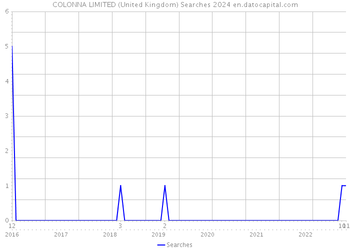 COLONNA LIMITED (United Kingdom) Searches 2024 