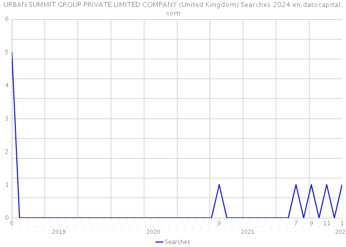 URBAN SUMMIT GROUP PRIVATE LIMITED COMPANY (United Kingdom) Searches 2024 