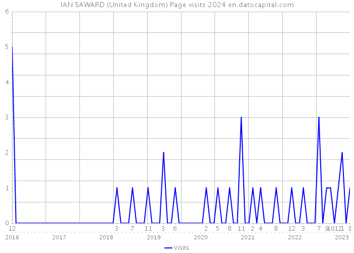 IAN SAWARD (United Kingdom) Page visits 2024 