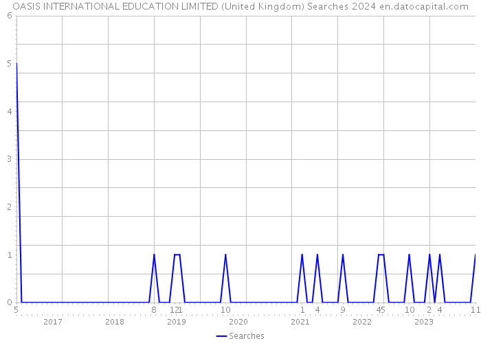 OASIS INTERNATIONAL EDUCATION LIMITED (United Kingdom) Searches 2024 