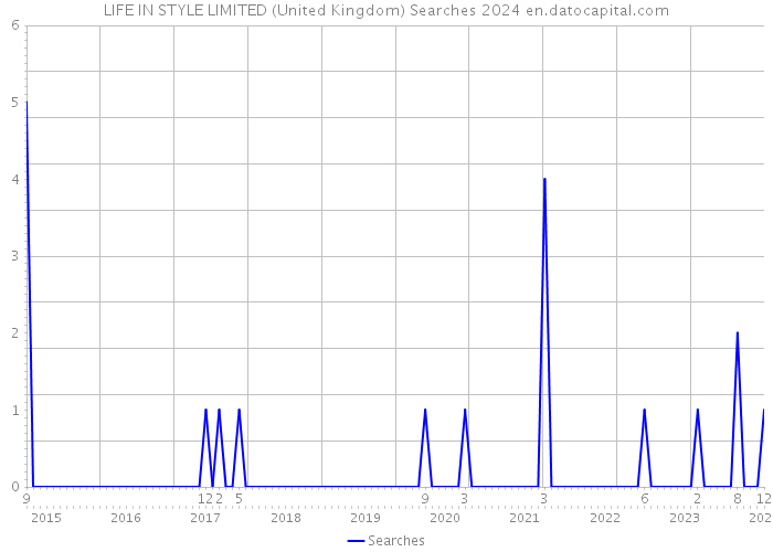LIFE IN STYLE LIMITED (United Kingdom) Searches 2024 