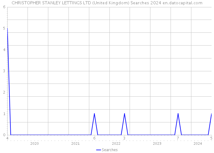 CHRISTOPHER STANLEY LETTINGS LTD (United Kingdom) Searches 2024 