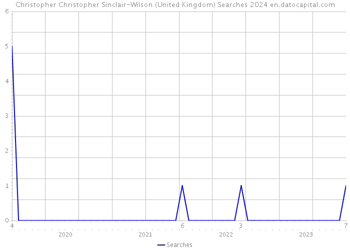Christopher Christopher Sinclair-Wilson (United Kingdom) Searches 2024 