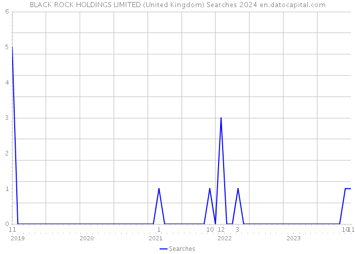 BLACK ROCK HOLDINGS LIMITED (United Kingdom) Searches 2024 