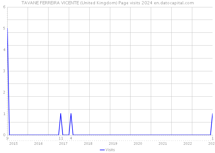 TAVANE FERREIRA VICENTE (United Kingdom) Page visits 2024 