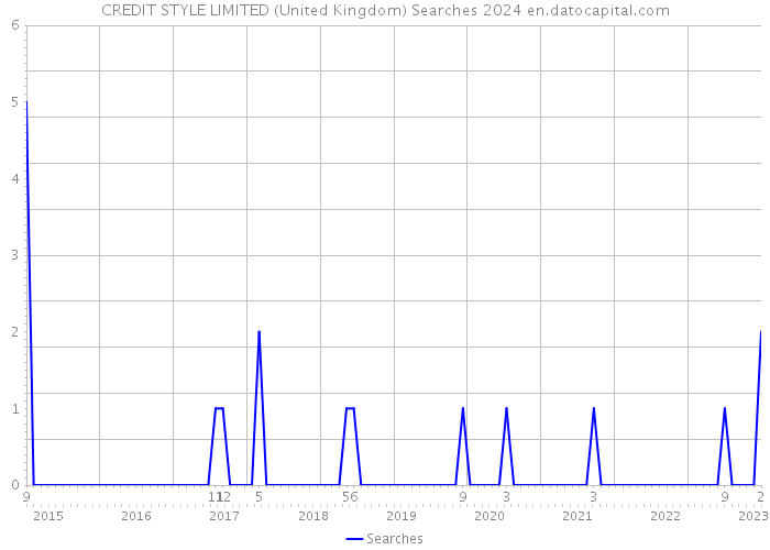 CREDIT STYLE LIMITED (United Kingdom) Searches 2024 