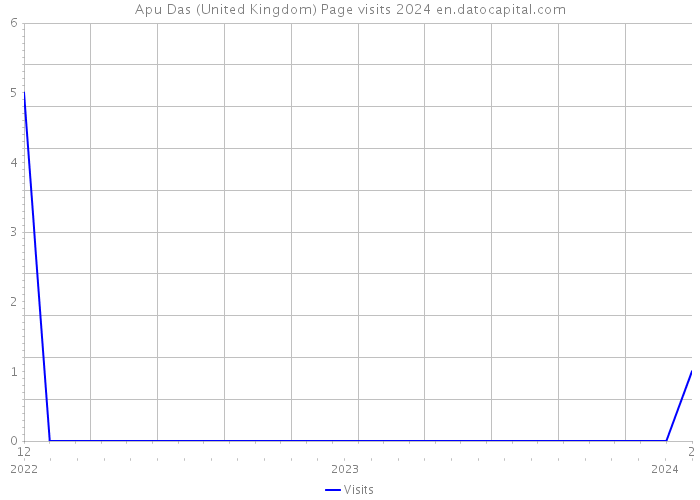 Apu Das (United Kingdom) Page visits 2024 