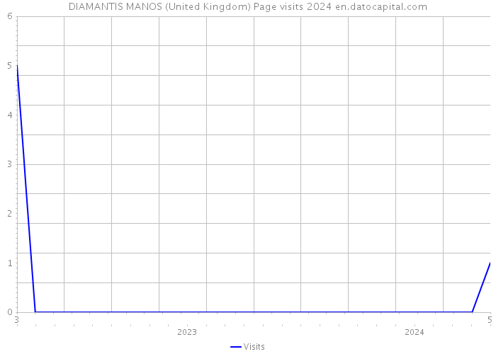 DIAMANTIS MANOS (United Kingdom) Page visits 2024 