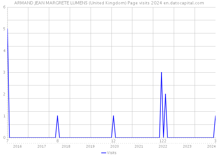 ARMAND JEAN MARGRETE LUMENS (United Kingdom) Page visits 2024 
