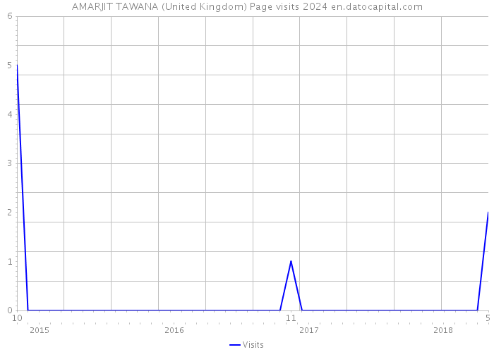 AMARJIT TAWANA (United Kingdom) Page visits 2024 