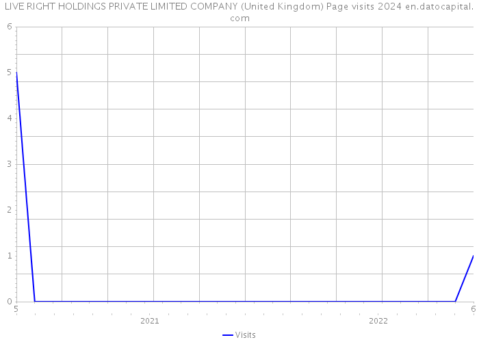 LIVE RIGHT HOLDINGS PRIVATE LIMITED COMPANY (United Kingdom) Page visits 2024 