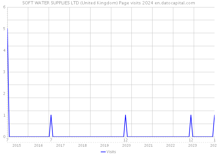 SOFT WATER SUPPLIES LTD (United Kingdom) Page visits 2024 