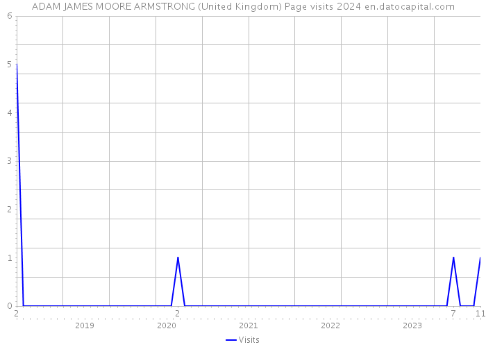 ADAM JAMES MOORE ARMSTRONG (United Kingdom) Page visits 2024 