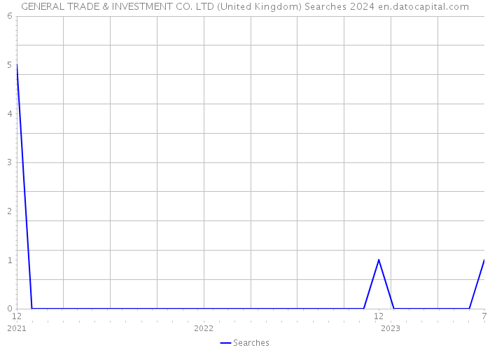 GENERAL TRADE & INVESTMENT CO. LTD (United Kingdom) Searches 2024 
