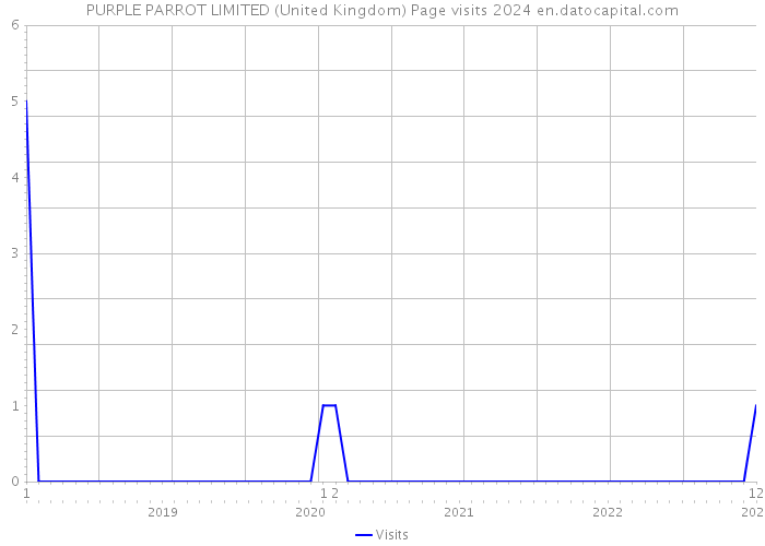 PURPLE PARROT LIMITED (United Kingdom) Page visits 2024 