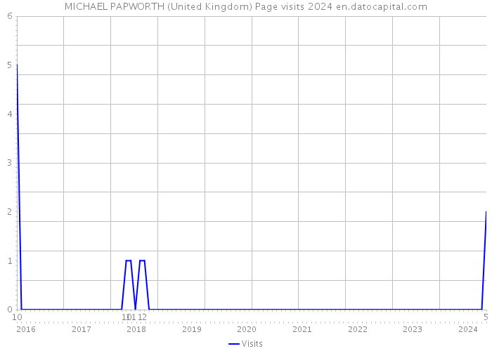 MICHAEL PAPWORTH (United Kingdom) Page visits 2024 