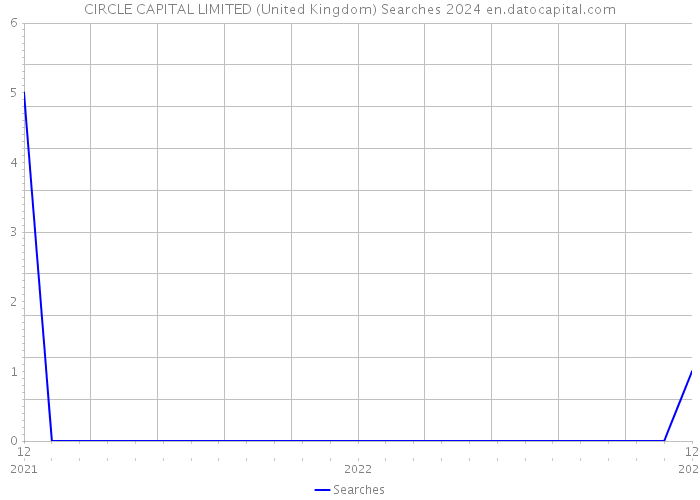CIRCLE CAPITAL LIMITED (United Kingdom) Searches 2024 