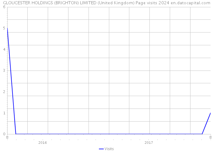 GLOUCESTER HOLDINGS (BRIGHTON) LIMITED (United Kingdom) Page visits 2024 