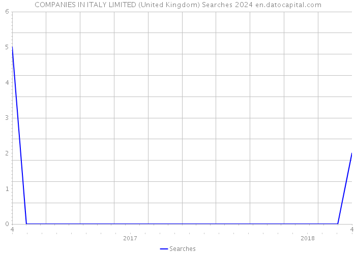COMPANIES IN ITALY LIMITED (United Kingdom) Searches 2024 