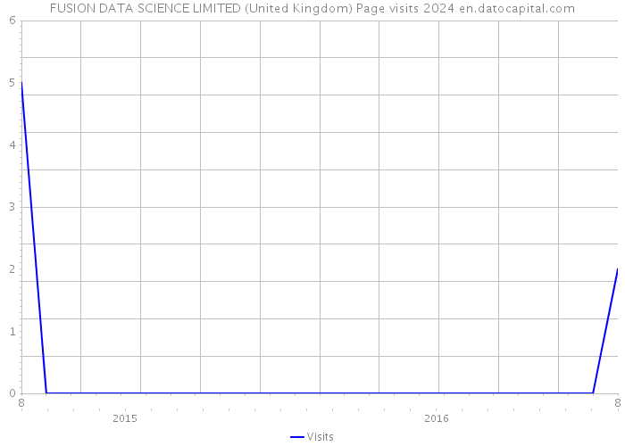 FUSION DATA SCIENCE LIMITED (United Kingdom) Page visits 2024 