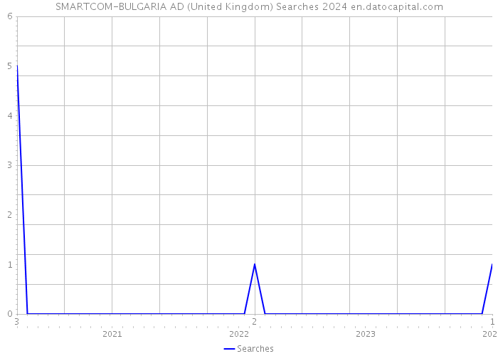 SMARTCOM-BULGARIA AD (United Kingdom) Searches 2024 