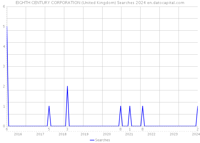 EIGHTH CENTURY CORPORATION (United Kingdom) Searches 2024 