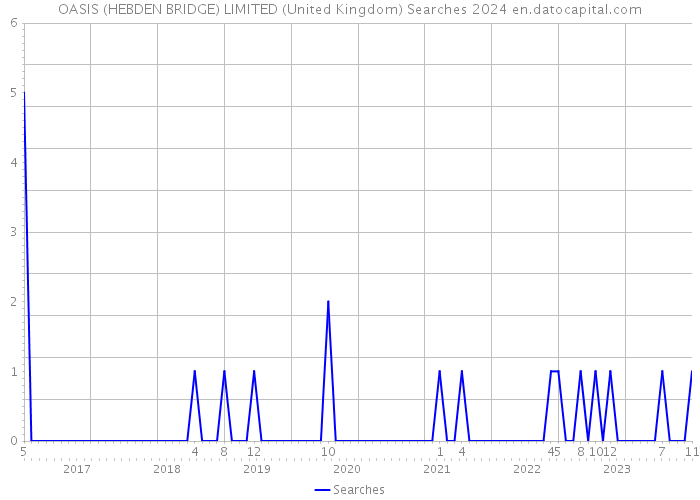 OASIS (HEBDEN BRIDGE) LIMITED (United Kingdom) Searches 2024 